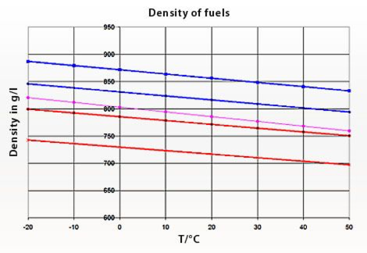 Fuel Density Chart